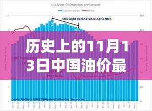 歷史上的11月13日中國油價動態(tài)，最新消息及影響深度分析