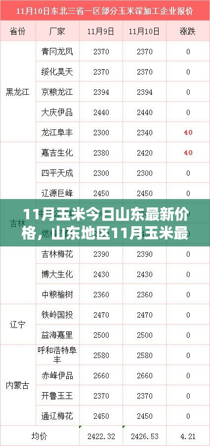 山東地區(qū)最新玉米價(jià)格走勢(shì)及分析影響因素報(bào)告發(fā)布！