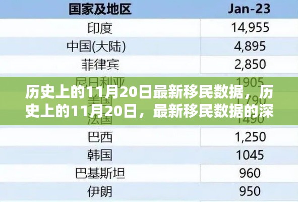 歷史上的11月20日移民數(shù)據(jù)深度解析，最新數(shù)據(jù)揭示新趨勢