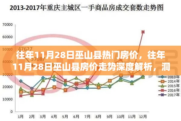 往年11月28日巫山縣房?jī)r(jià)走勢(shì)深度解析，熱門(mén)區(qū)域房?jī)r(jià)變遷洞悉與深度探討