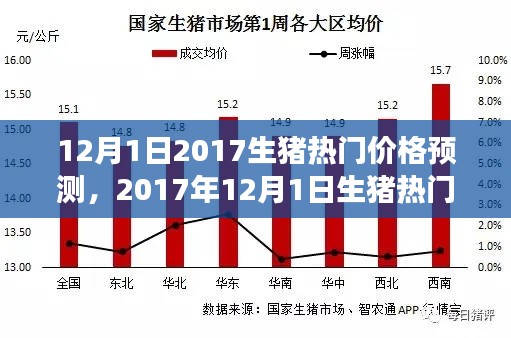 市場風(fēng)云再起，2017年12月1日生豬熱門價格預(yù)測分析