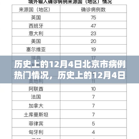 歷史上的12月4日北京市病例概覽與熱門(mén)情況分析