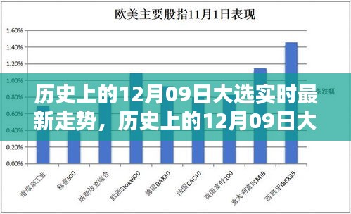 歷史上的12月09日大選實(shí)時(shí)最新走勢深度解析