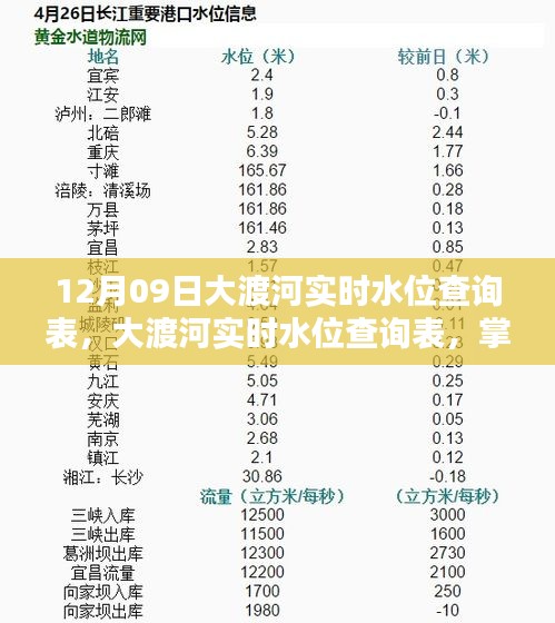 12月09日大渡河實時水位查詢表，最新動態(tài)掌握，安全無憂