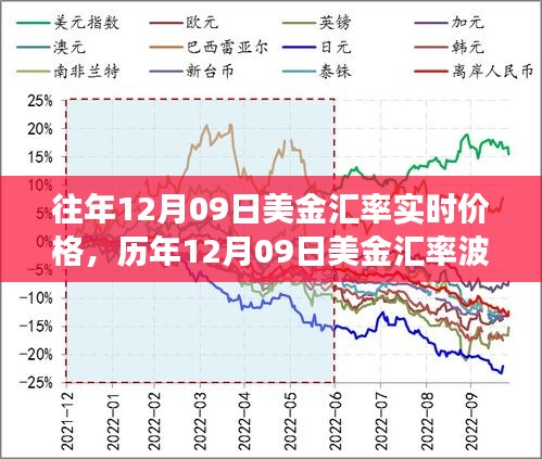 探尋美金匯率背后的故事，歷年12月09日的波動與影響分析