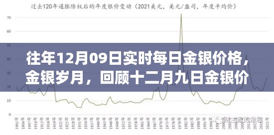 回顧金銀歲月，十二月九日金銀價格的歲月變遷與實時每日價格