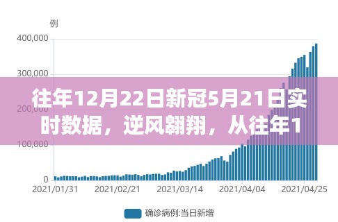 逆風翱翔，從往年12月22日至新冠5月21日的實時數(shù)據(jù)之旅