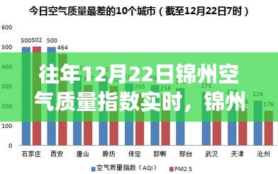 往年12月22日錦州空氣質(zhì)量實(shí)時(shí)觀察，冬日奇遇與友情光影下的空氣質(zhì)量探討