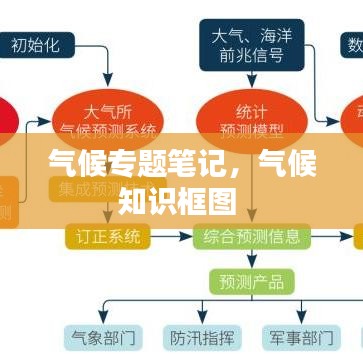 氣候?qū)ｎ}筆記，氣候知識框圖 