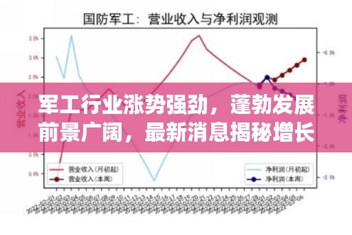 軍工行業(yè)漲勢強勁，蓬勃發(fā)展前景廣闊，最新消息揭秘增長趨勢