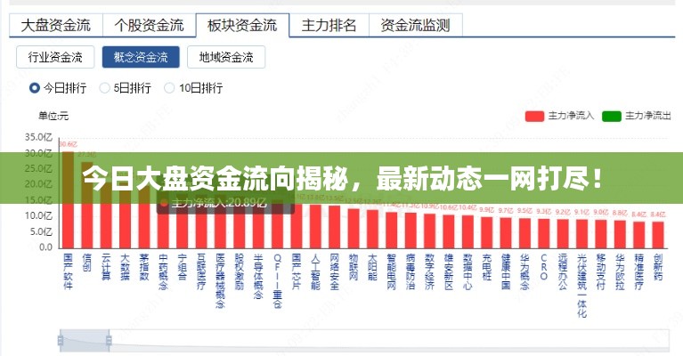 今日大盤資金流向揭秘，最新動(dòng)態(tài)一網(wǎng)打盡！