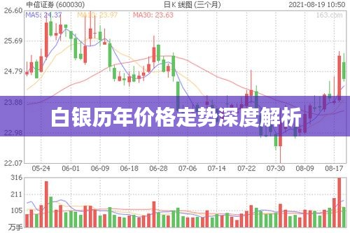 白銀歷年價格走勢深度解析